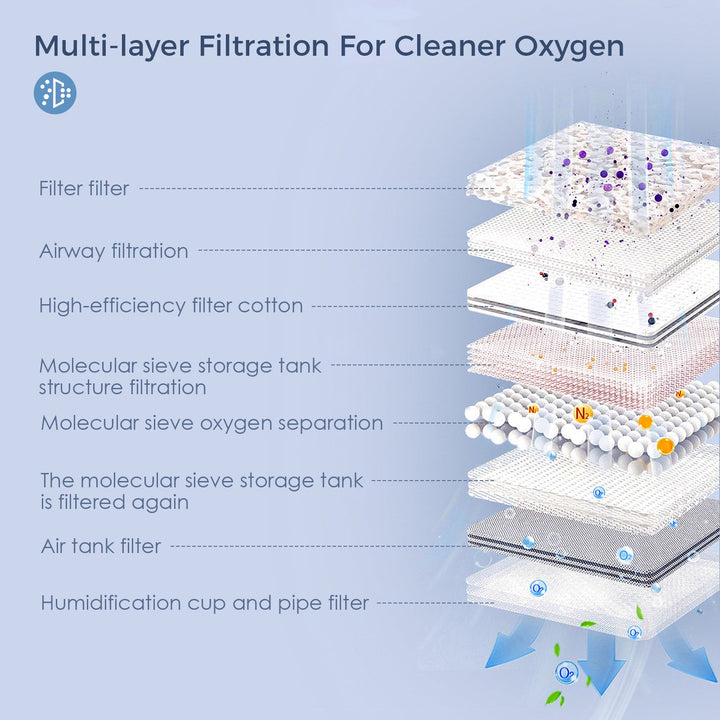 VARON VL-2 with multi-layer filtration system ensures clean, high-purity oxygen through advanced molecular sieve and filter design.