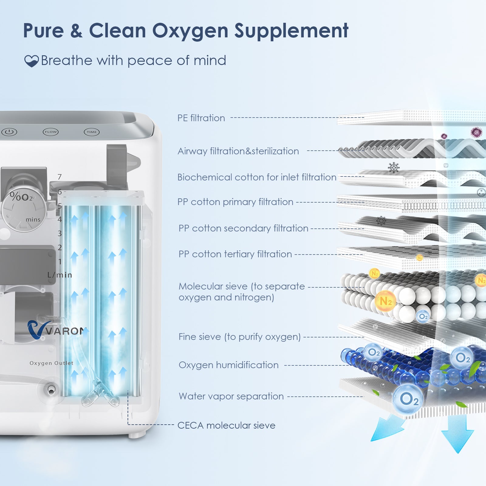 VARON VH-3 delivers pure, clean oxygen for safe breathing, allowing you to breathe with peace of mind every day.